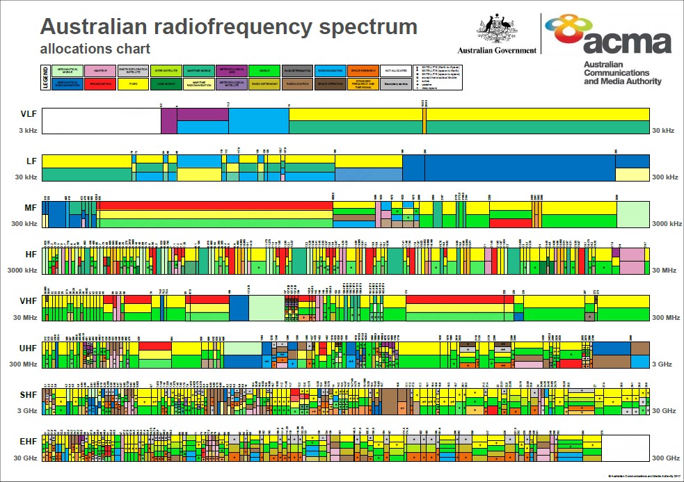 P26 The Frequency Spectrum – This Is Amateur Radio