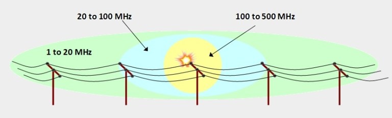 P229 Tracking sources of power line noise – This Is Amateur Radio