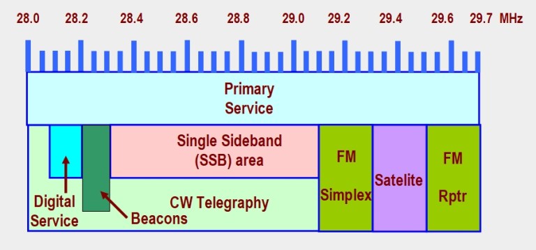 The Australian Amateur Band Plan 10M This Is Amateur Radio the-australian-amateur-band-plan-10m-this-is-amateur-radio